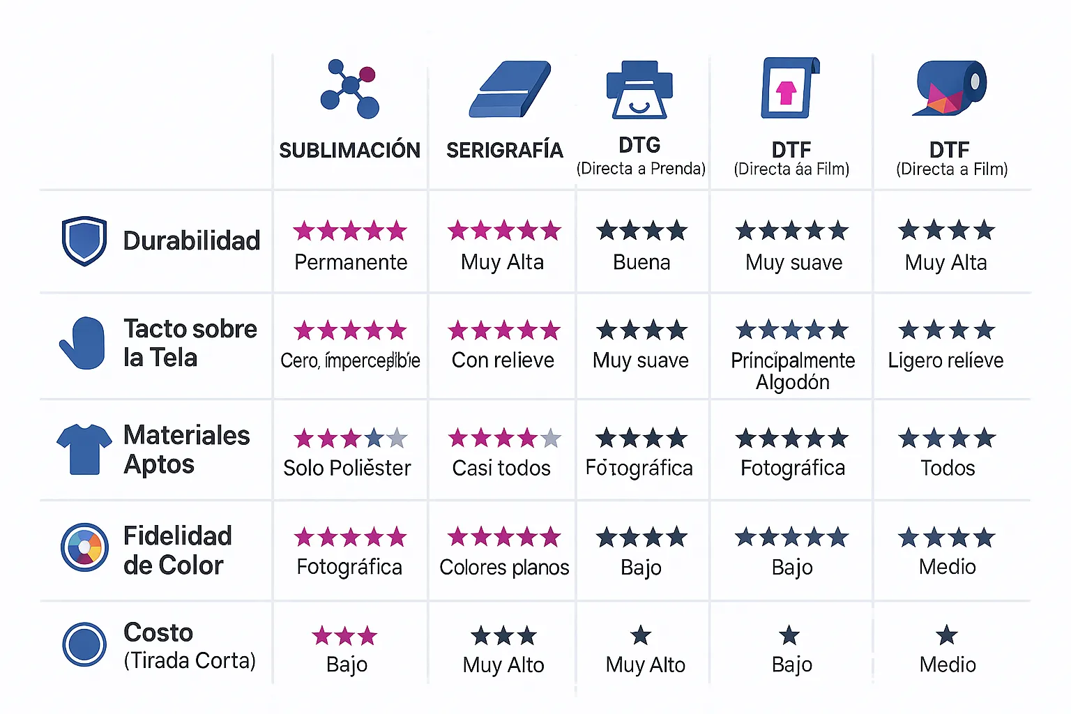 Comparativa de Técnicas de Impresión Textil Infografía comparativa de técnicas de impresión textil: Sublimación vs. Serigrafía, DTG y DTF, evaluando durabilidad, tacto, materiales, color y costo.
