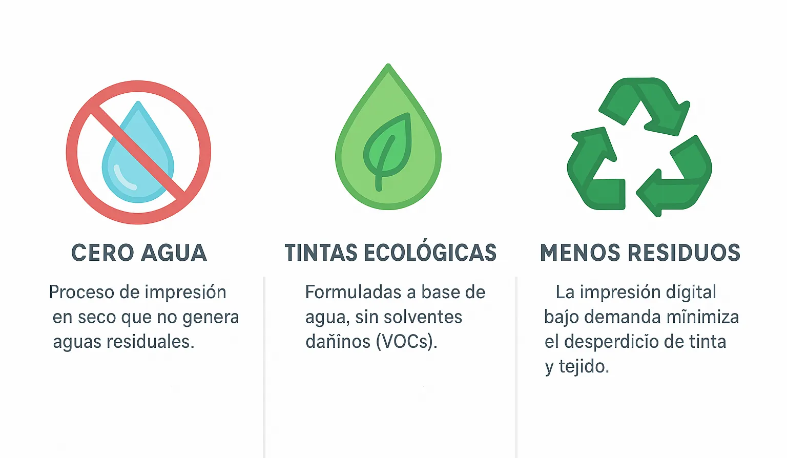 Sostenibilidad en la Impresión por Sublimación Infografía que muestra los beneficios ecológicos de la sublimación: proceso sin agua, tintas ecológicas y reducción de residuos.
